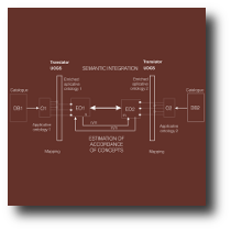 Semantic integration model using of Universal Ontology of Geographic Space (UOGS) as a translator of meaning