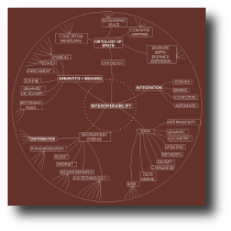 Graphic representation of a basic interoperability concepts